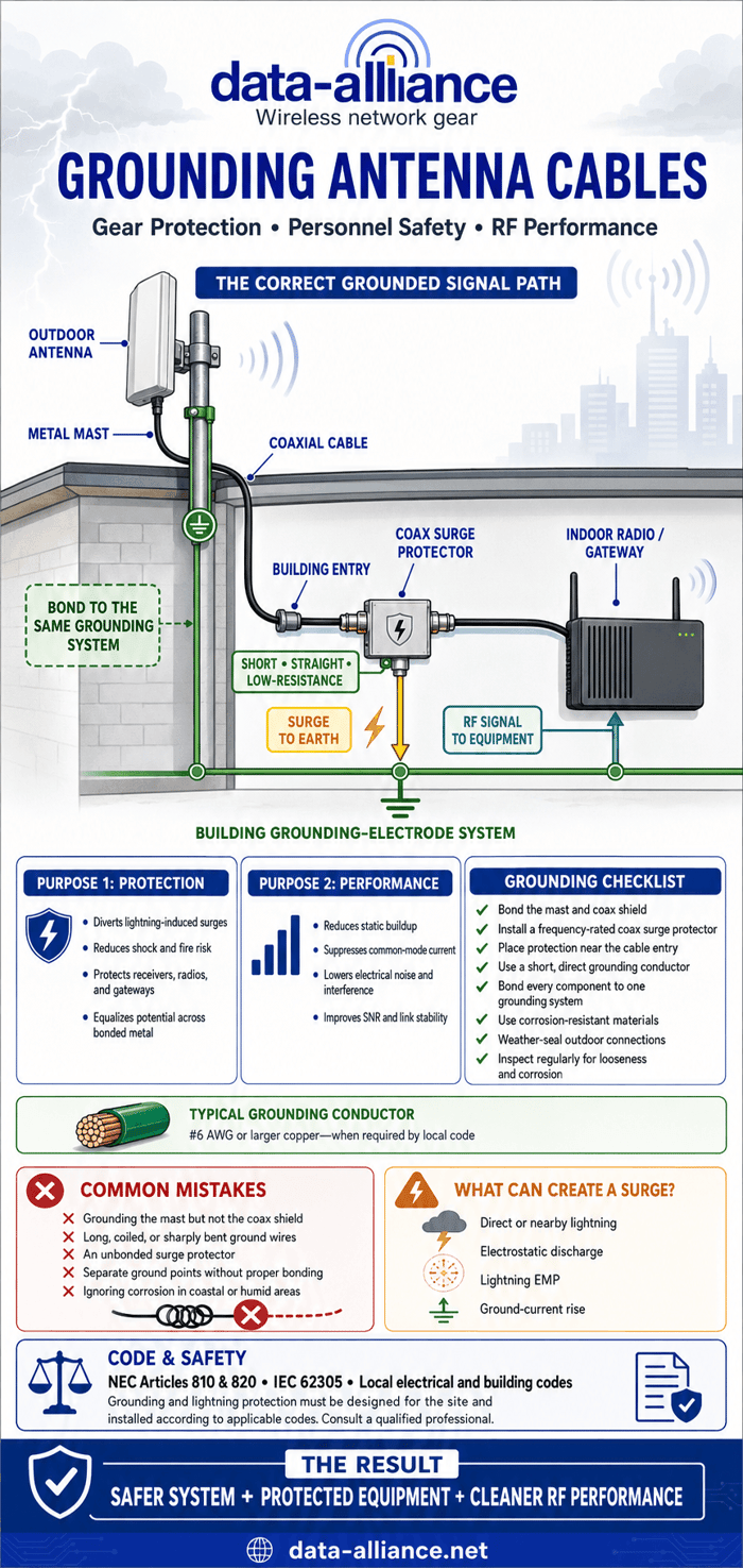 Grounding of Antenna Cables: Gear Protection and Performance