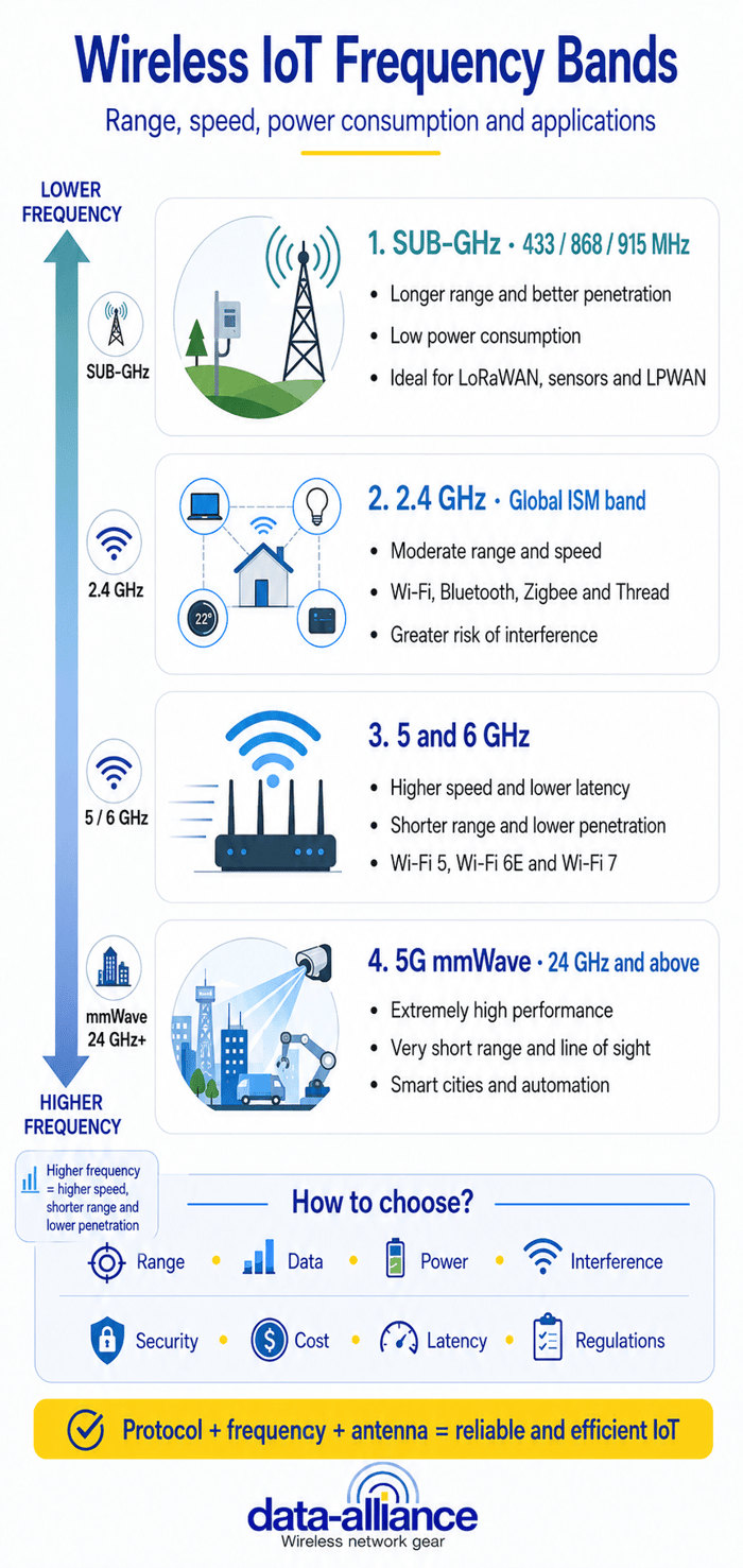 IoT Wireless Protocol Selection and Frequency Band Characteristics