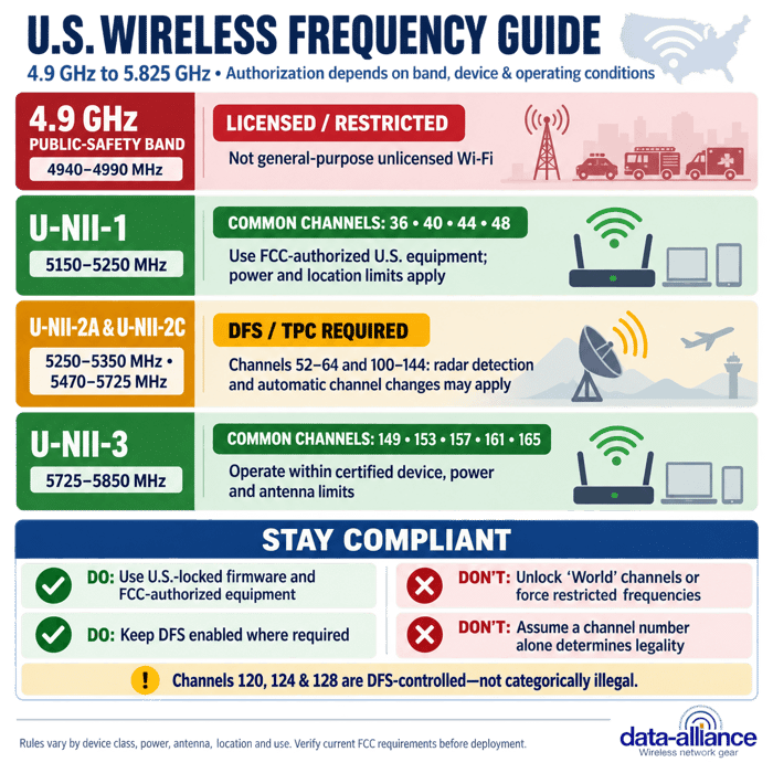 Legal and Illegal Frequencies and Channels In the United States