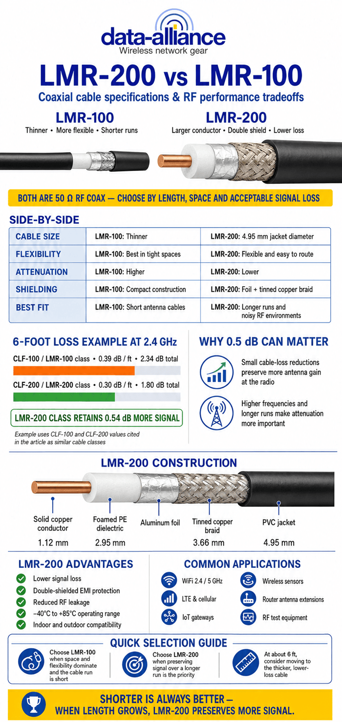 LMR-200 Cable Specifications Compared to LMR-100