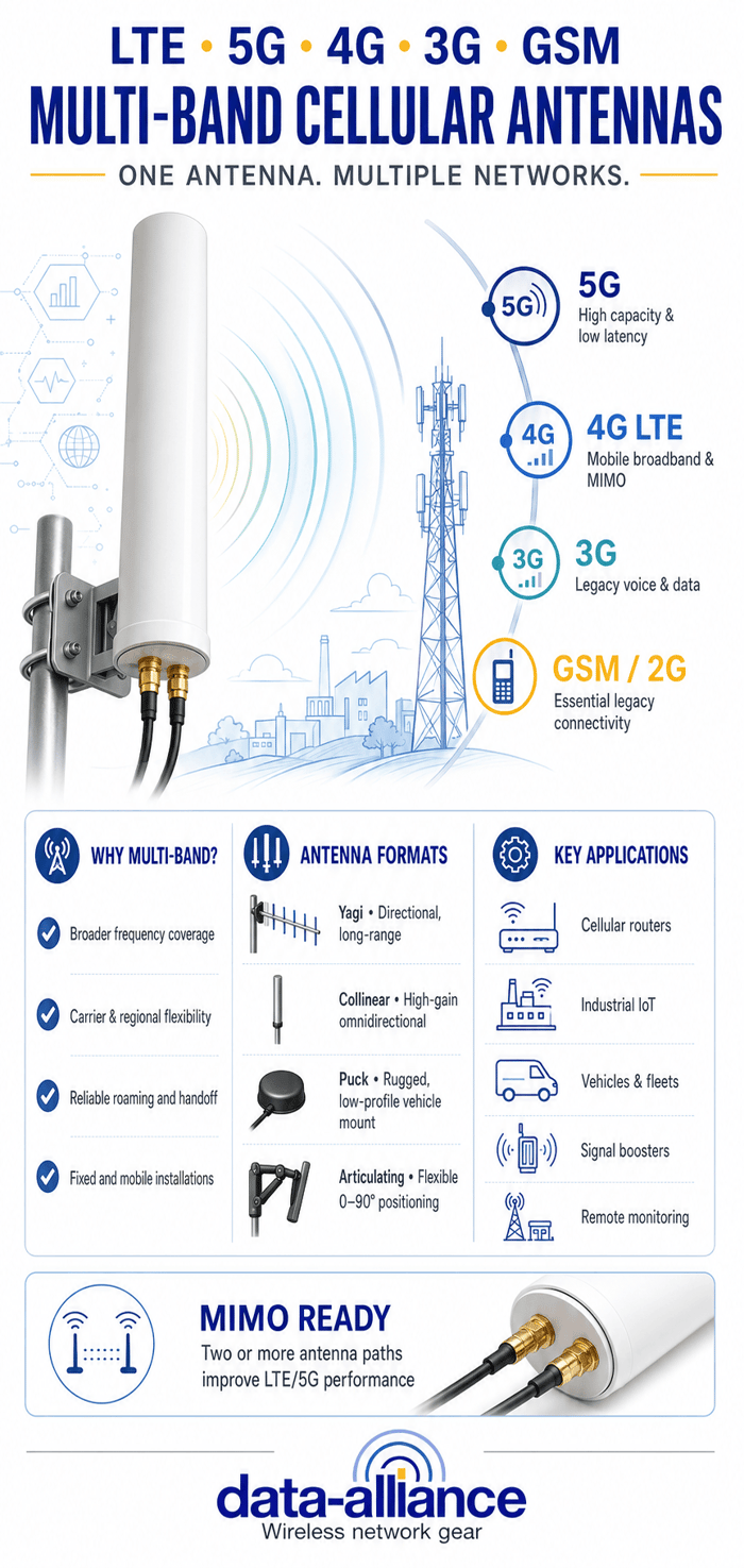 LTE 5G 4G 3G GSM Multi-Band Cellular Antennas