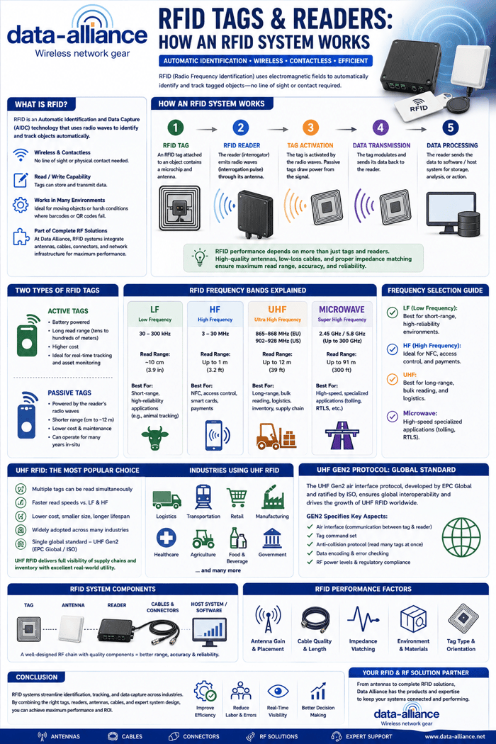 RFID Tags & Readers:  How an RFID system works