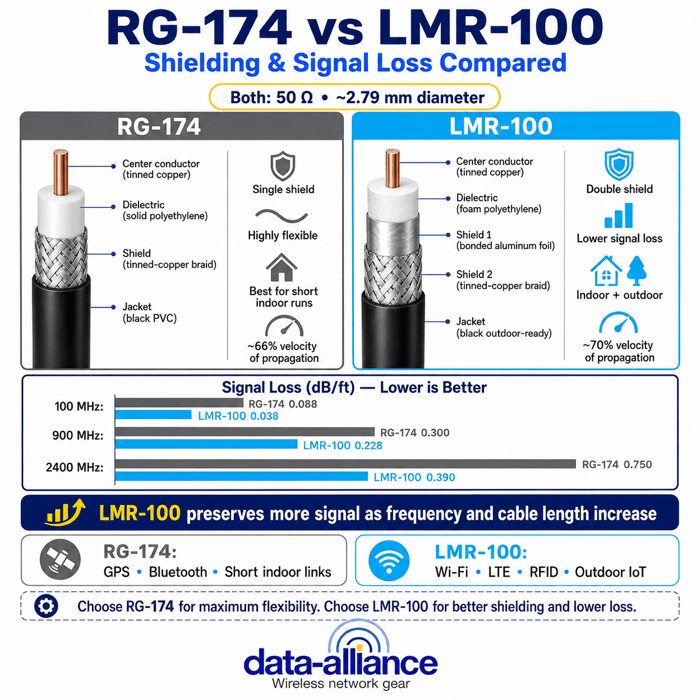 RG-174 compared to LMR-100 Coax : Shielding and Signal Loss