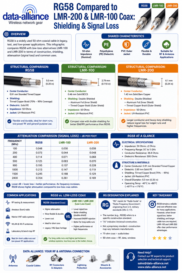 RG58 Compared to LMR-200 & LMR-100 Coax: Shielding & Signal Loss