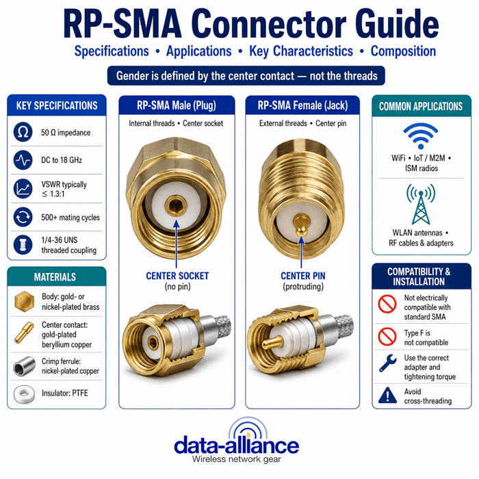 RP-SMA Connector Specifications, Applications, Key Characteristics, Composition