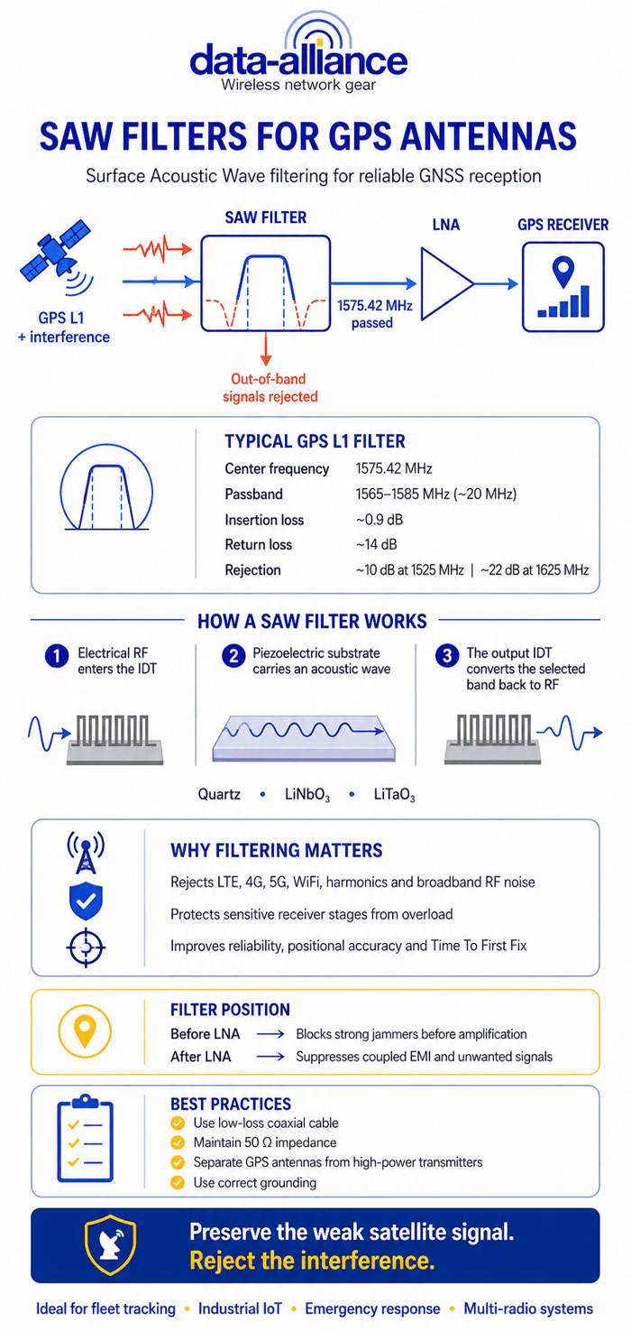 SAW filters for GPS Antennas - Surface Acoustic Wave