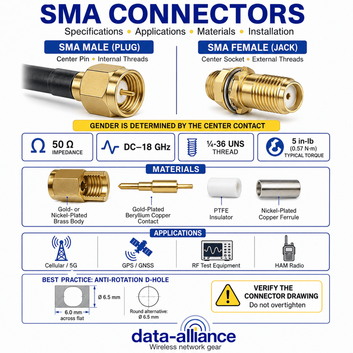 SMA Connectors Specifications, Applications, Composition, and Characteristics
