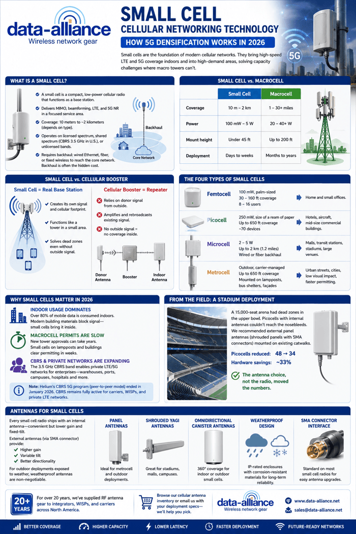 Small Cell Cellular Networking Technology