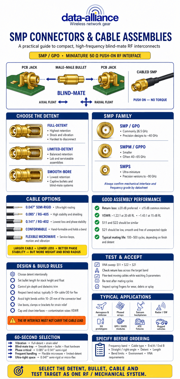SMP Connectors & Cable Assemblies — a Practical Guide