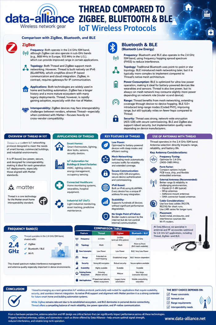 Thread Compared to ZigBee, Bluetooth and BLE IoT Wireless Protocols