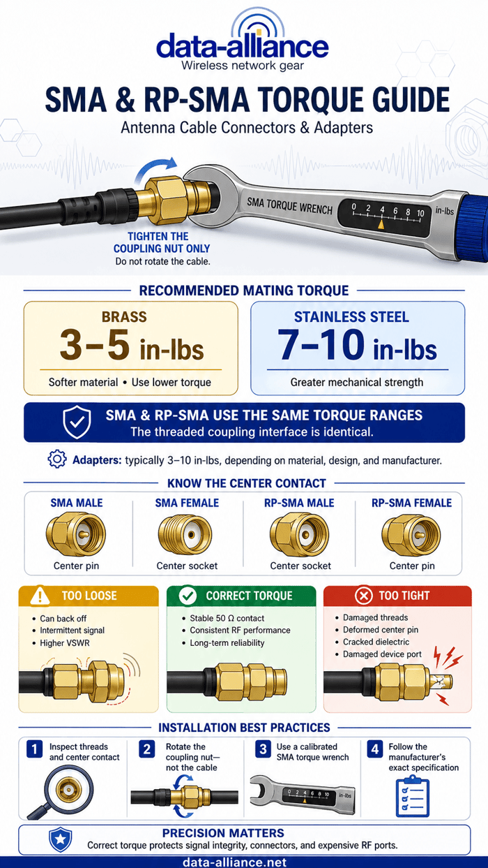 Torque Ratings of SMA and RP-SMA Antenna Cable Connectors & Adapters