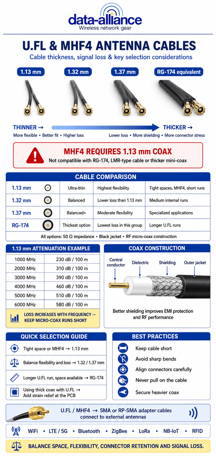 U.FL & MHF4 Antenna Cables: Thickness of Cable & other Key Considerations