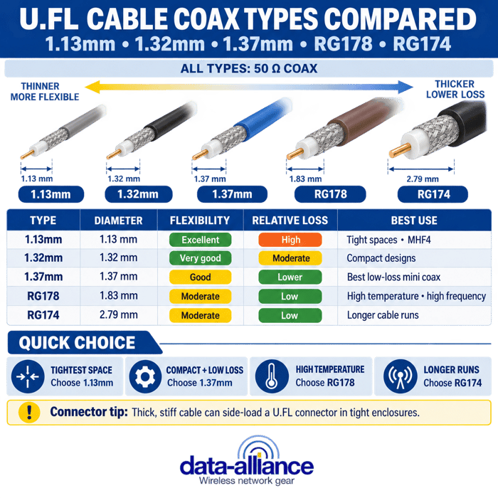 U.FL Cables Coax Types Compared: 1.13mm, 1.32mm, 1.37mm, RG174, RG178