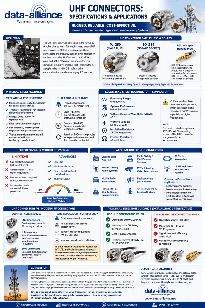 UHF Connectors:  Specifications and Applications