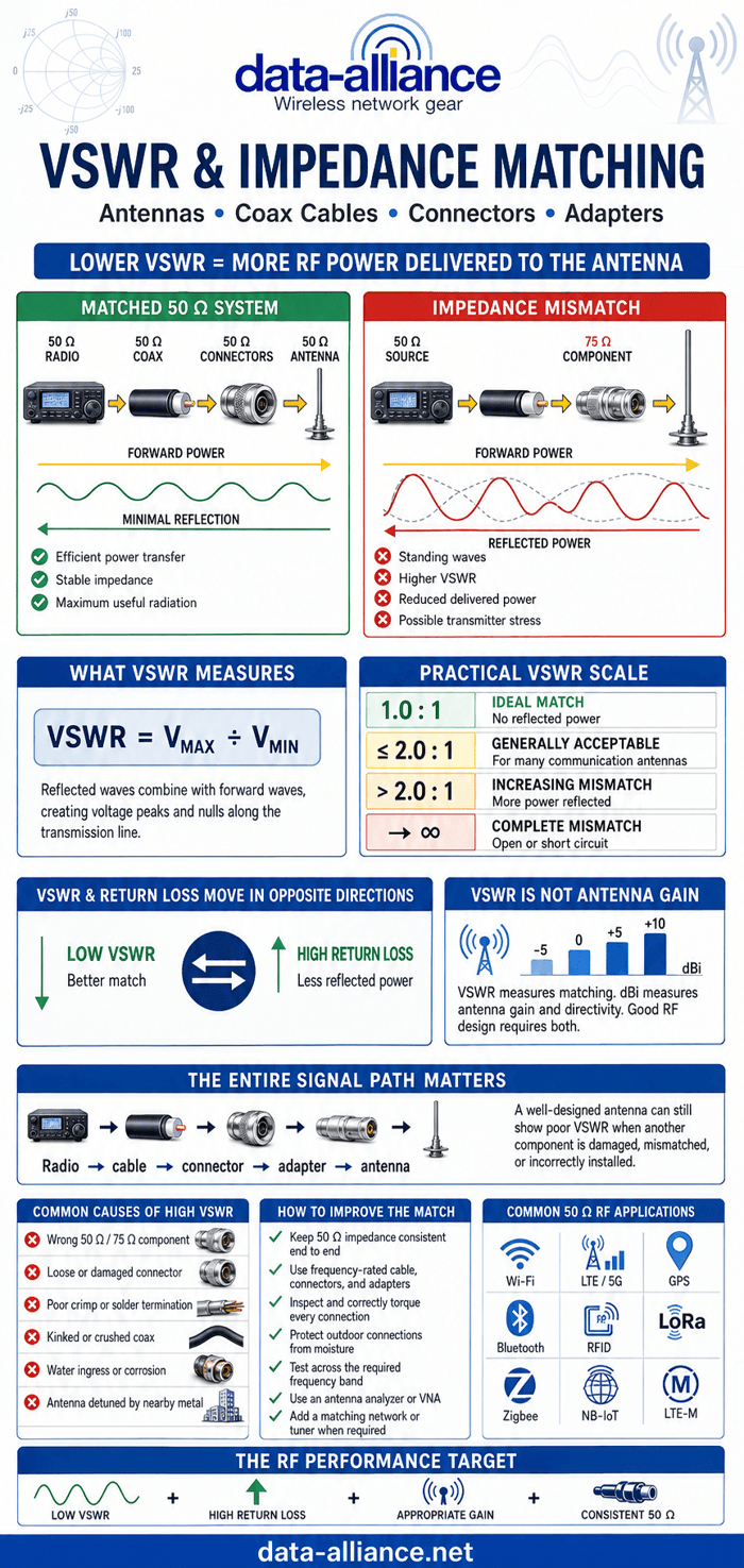VSWR:  Impedance Matching in Antennas & Antenna Cables
