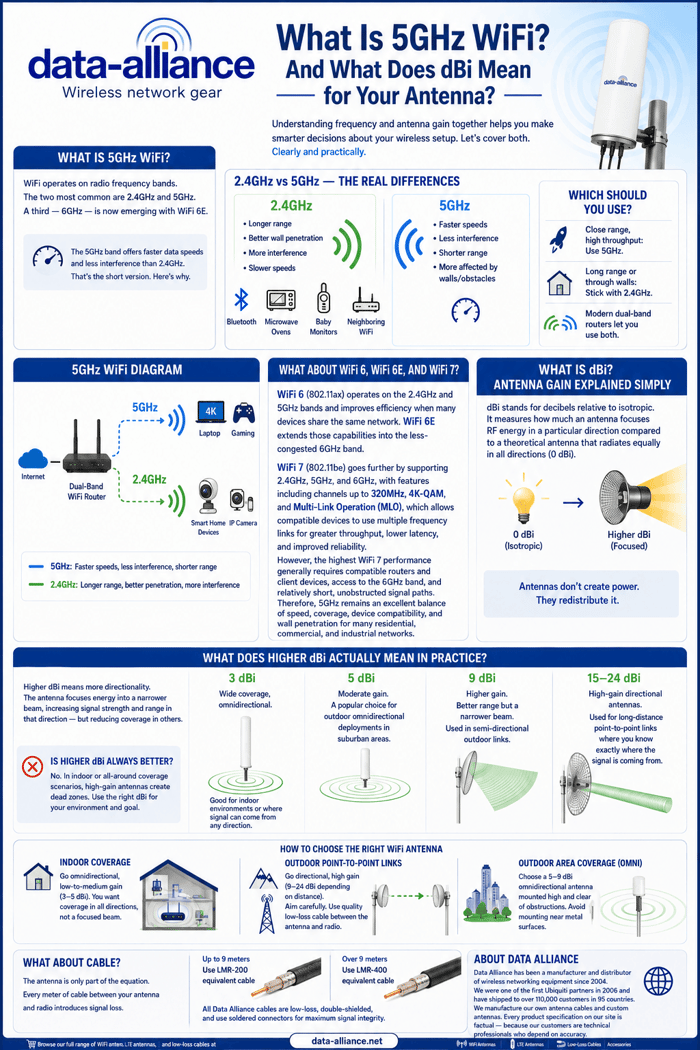 What Is 5GHz WiFi? And What Does dBi Mean for Your Antenna?