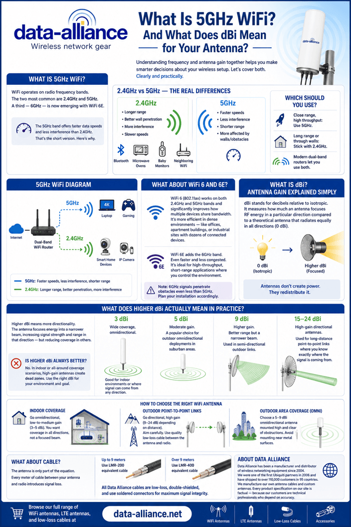 What Is 5GHz WiFi? And What Does dBi Mean for Your Antenna?