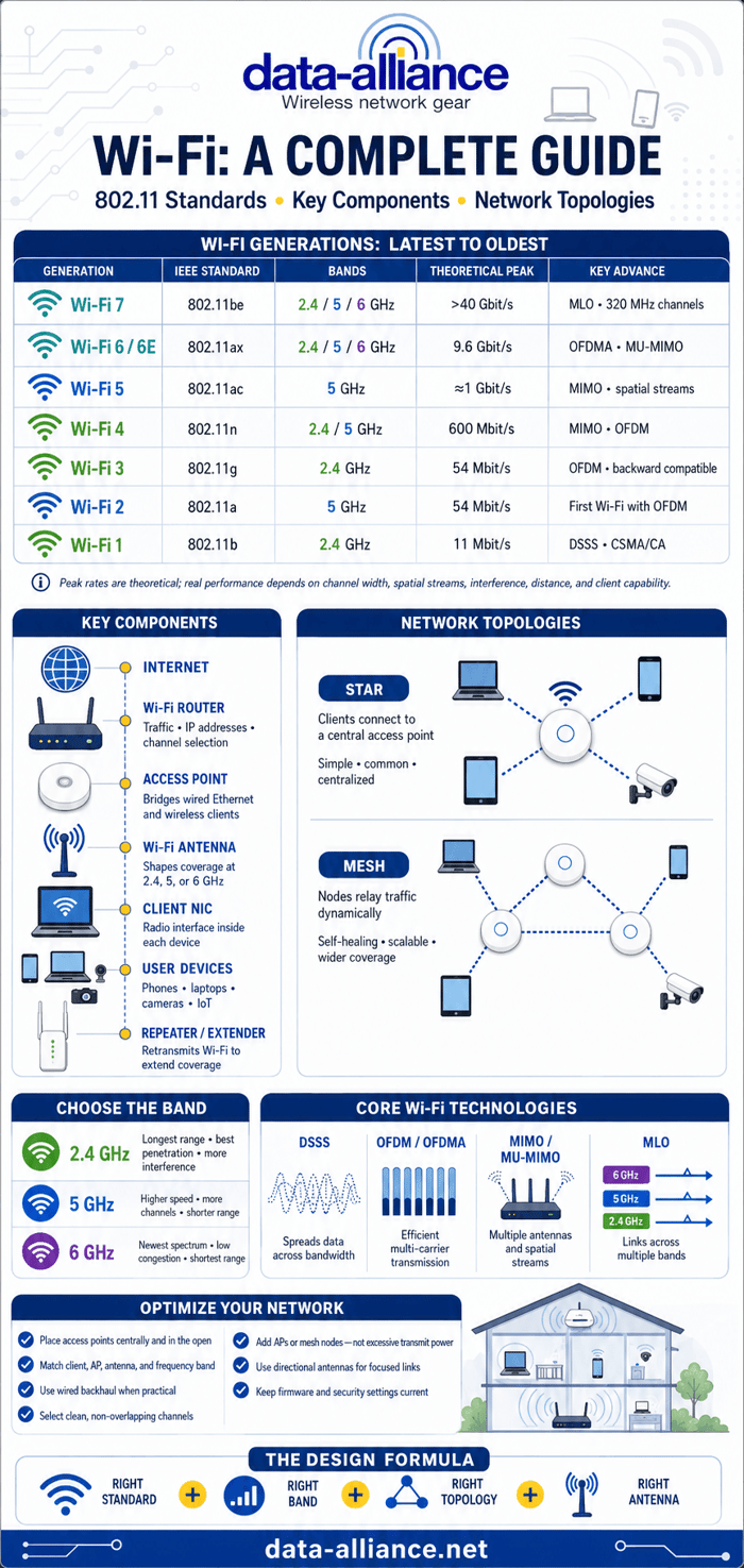 WiFi: A Complete Guide:  802.11 Standards &  Key Components