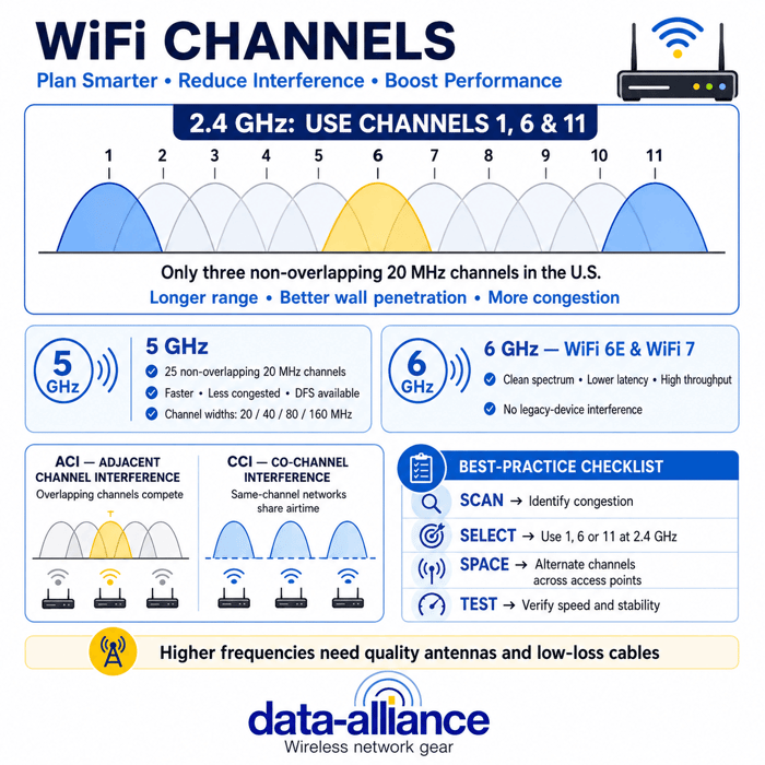WiFi Channels:  Complete Guide with Tips to Boost Signal Performance