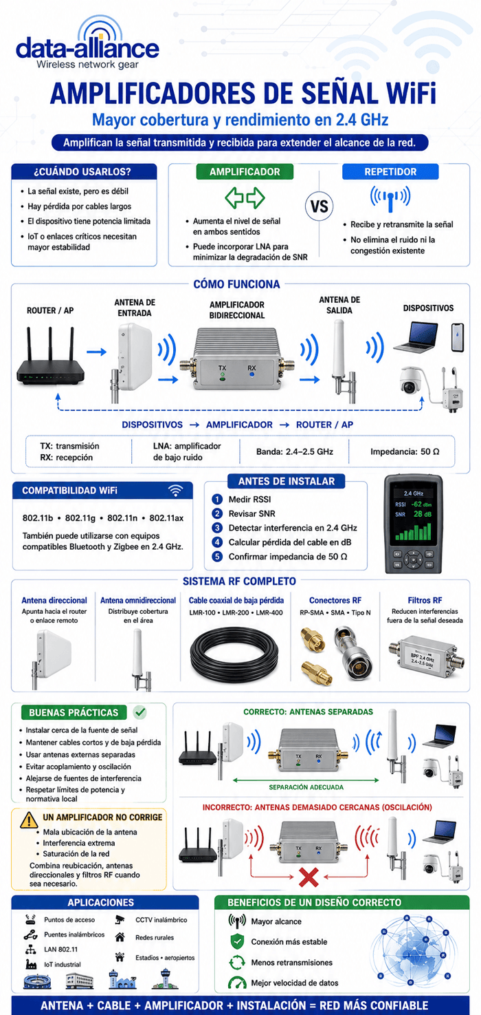 Amplificadores de señal
