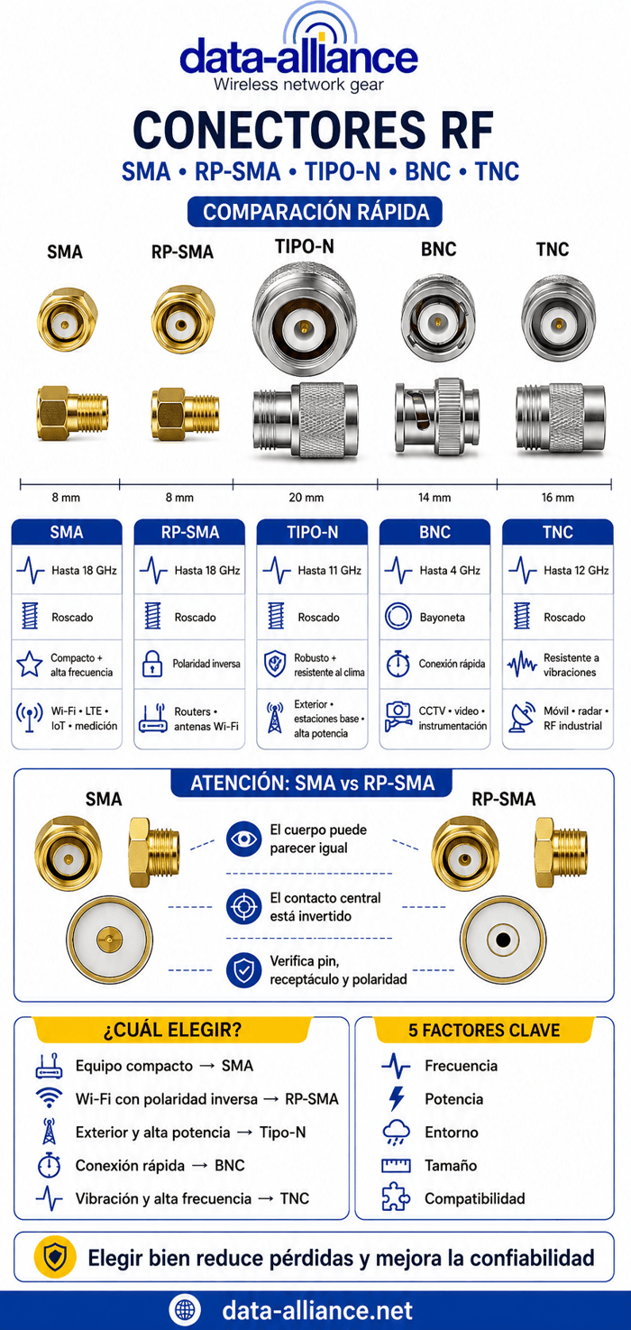 Análisis comparativo de conectores de antena SMA, Tipo-N, TNC y BNC
