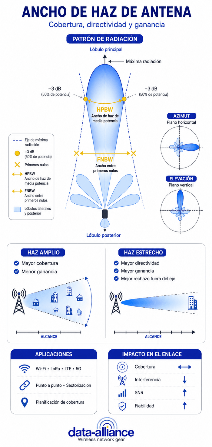Ancho de Haz de Antena