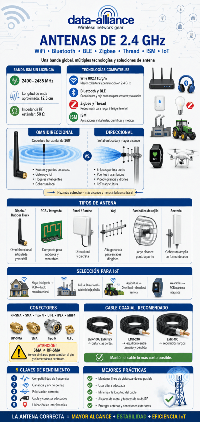 Antenas 2,4GHz WiFi, Bluetooth, BLE e ISM