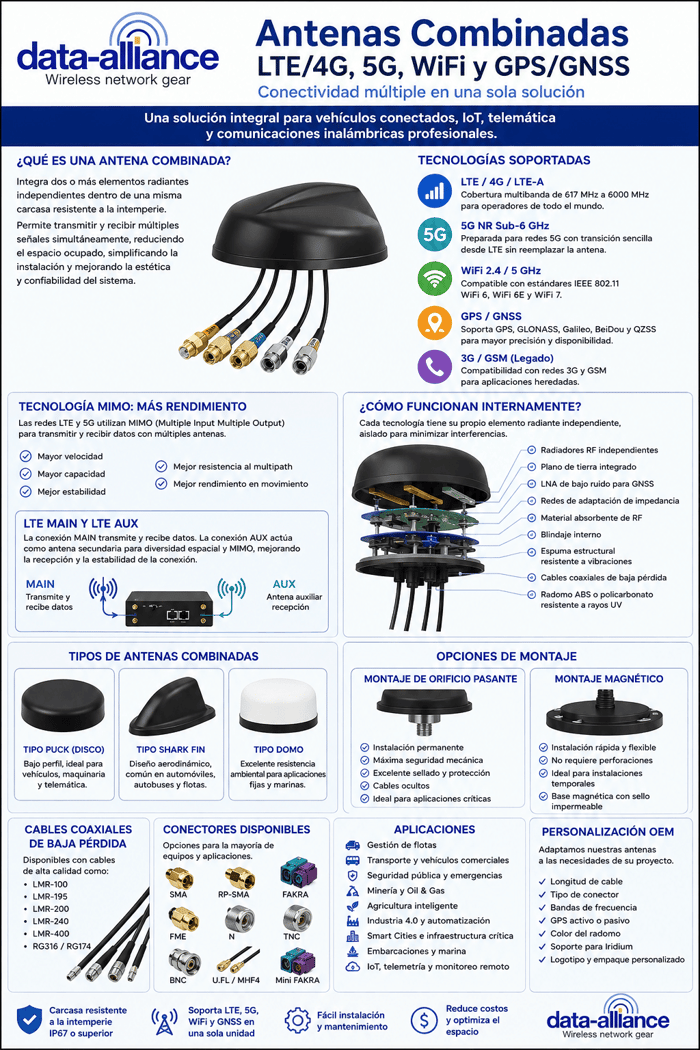 Antenas combinadas: LTE/4G, WiFi, GPS, 3G / GSM