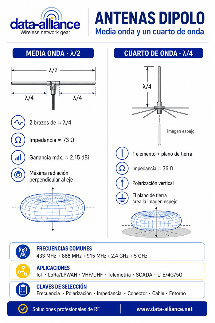 Antenas Dipolo:  Media onda y un cuarto de onda