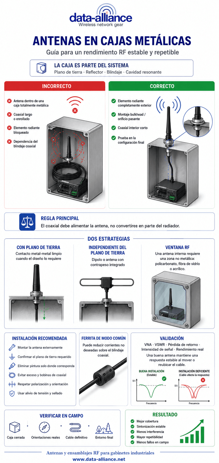 Antenas montadas en cajas metálicas: guía para un mejor rendimiento
