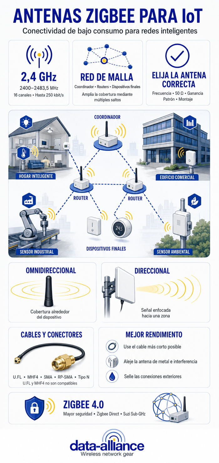 Antenas ZigBee