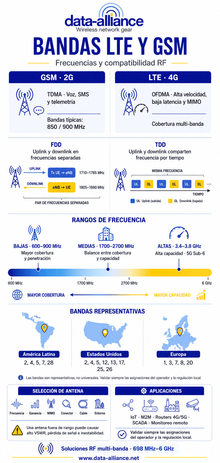 Bandas LTE y GSM: Asignaciones de Frecuencias