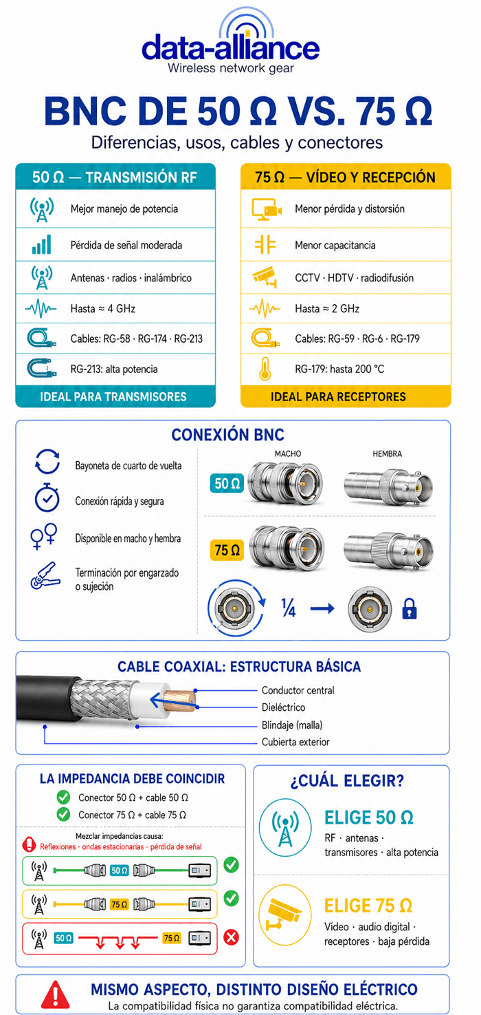BNC de 50 y 75 Ohm: Diferencias, usos y conectores de los cables