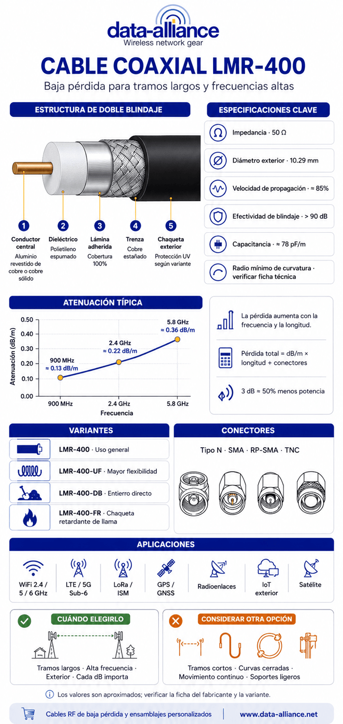 Cable Coaxial LMR-400 Especificaciones / Características: La pérdida de señal más baja de su clase