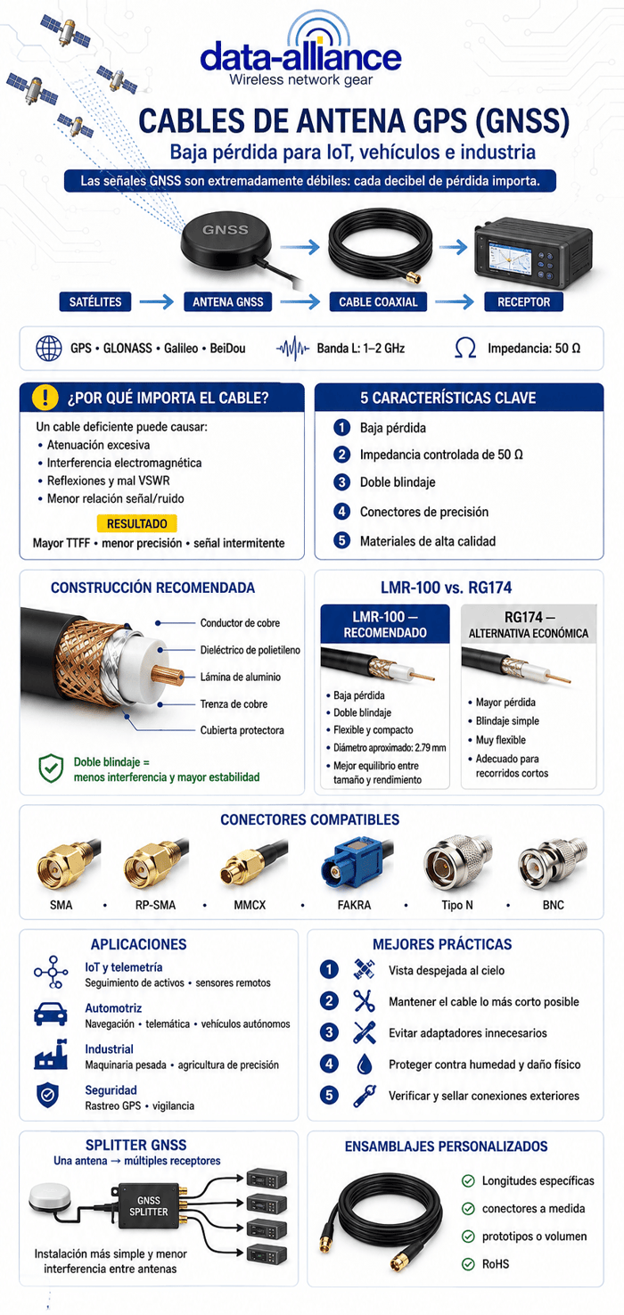 Cables de antena GPS