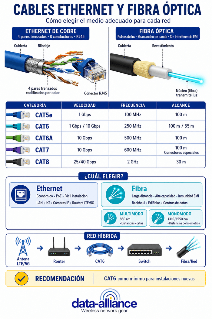 Cables. Ethernet y Fibra.