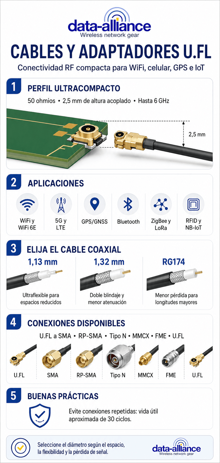 Cables y adaptadores U.FL