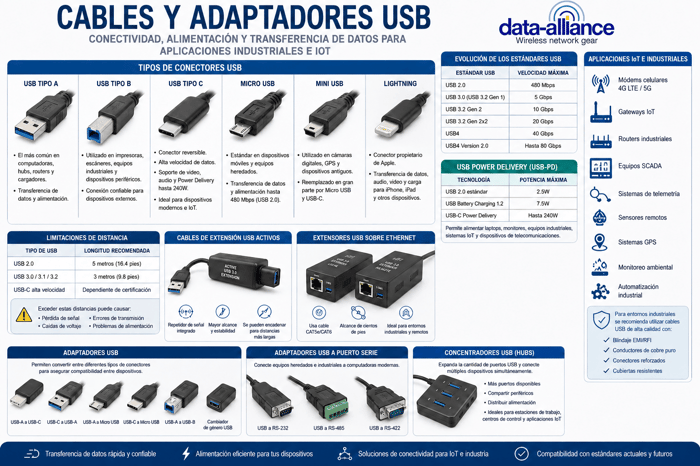 Cables y Adaptadores USB