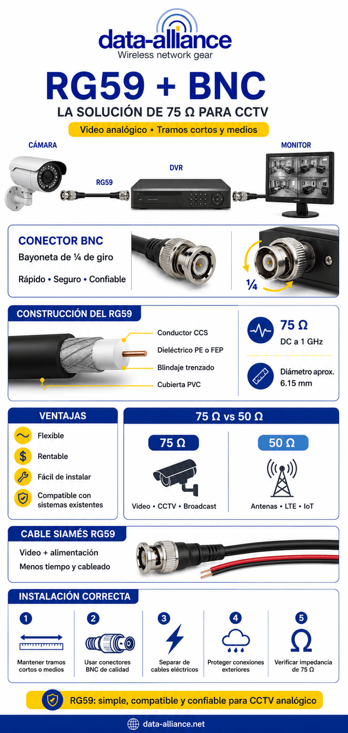 Coaxial RG59 para cables BNC: Lo mejor para CCTV: 75 ohmios