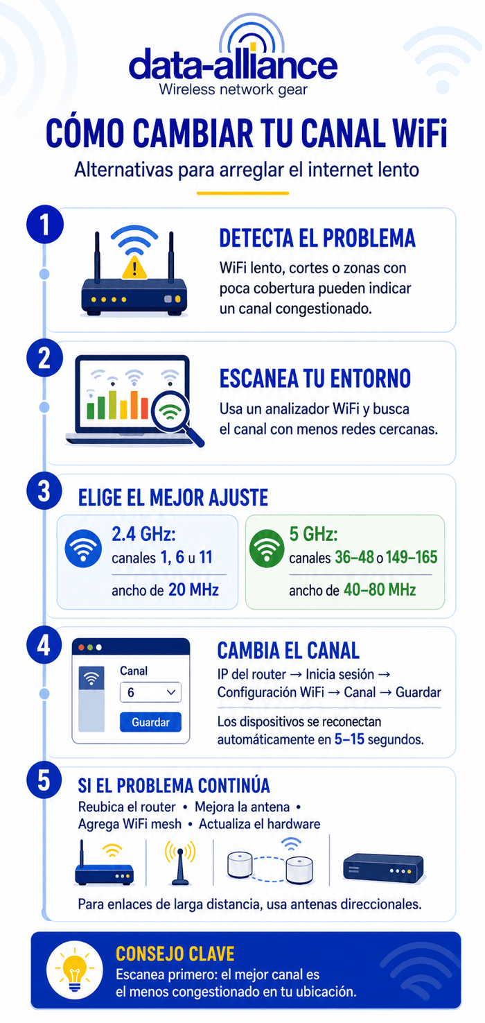 Cómo cambiar tu canal WiFi (alternativas para arreglar el internet lento)