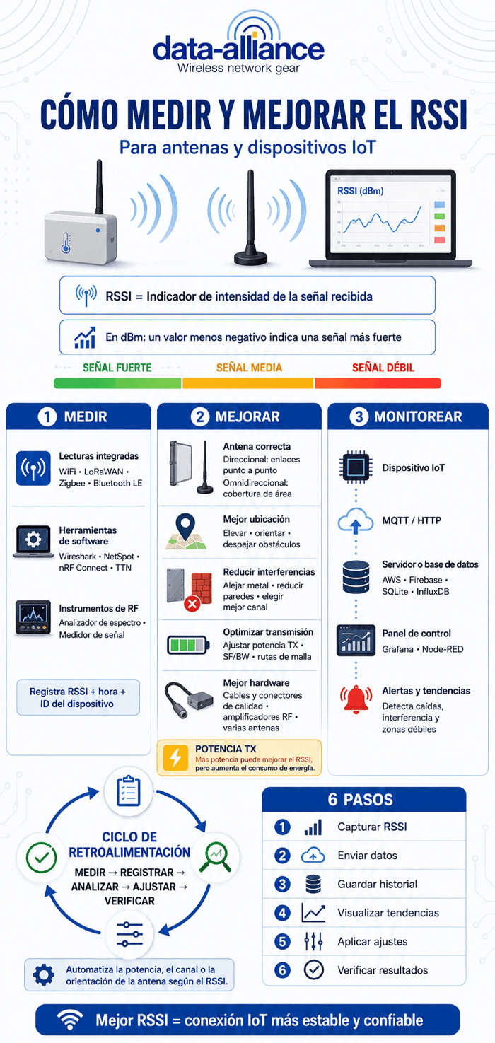 Cómo medir y mejorar el RSSI para antenas y dispositivos IoT