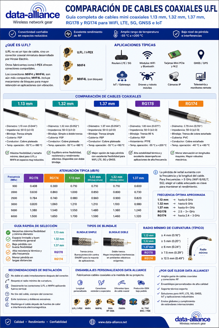 Comparación de los tipos de cables coaxiales U.FL: 1,13 mm, 1,32 mm, 1,37 mm, RG174, RG178