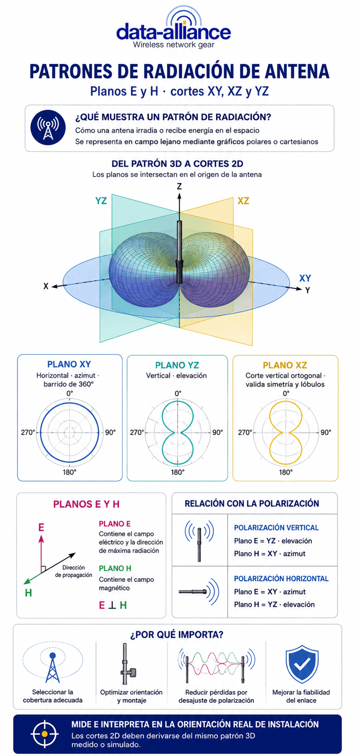 Diagramas de radiación de la antena: Plano H, Plano E, Planos XY XZ YZ