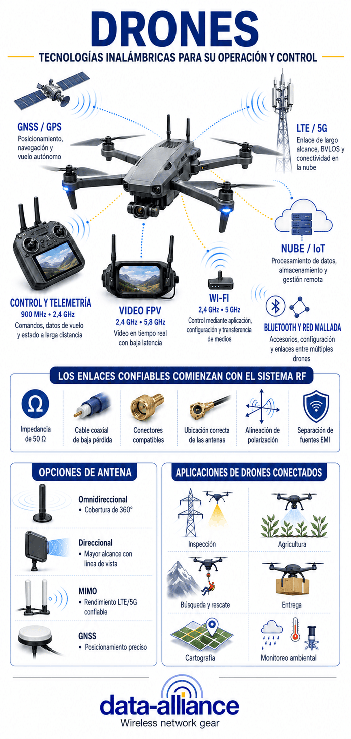 Drones: las tecnologías inalámbricas que permiten la operación y el control