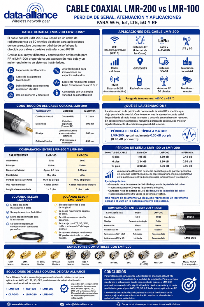 Especificaciones del cable LMR-200 en comparación con LMR-100