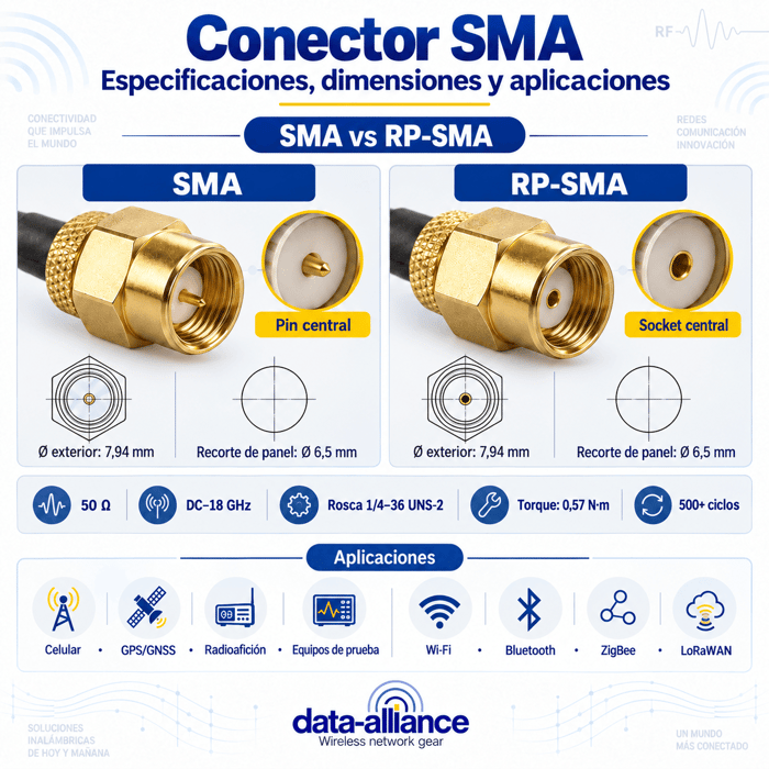 Especificaciones, dimensiones y aplicaciones del conector SMA (SMA vs RP-SMA)