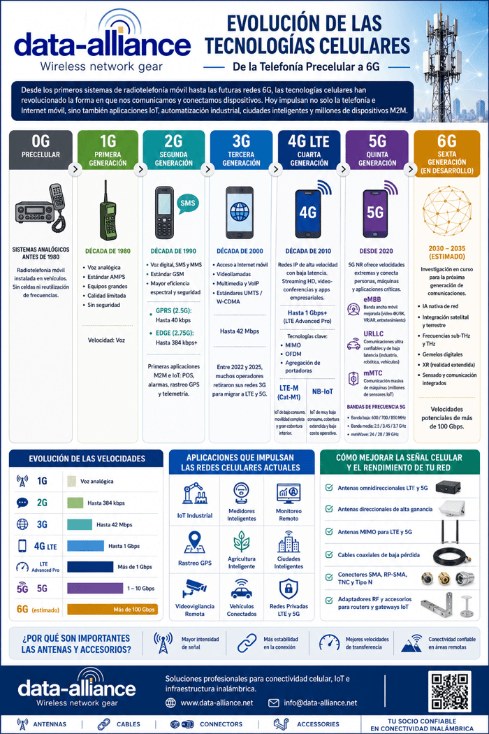Evolución de tecnologías inalámbricas celulares.