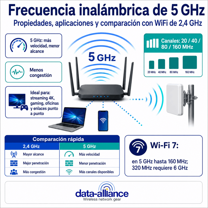 Frecuencia inalámbrica de 5 GHz: propiedades, aplicaciones y comparación con WiFi de 2,4 GHz