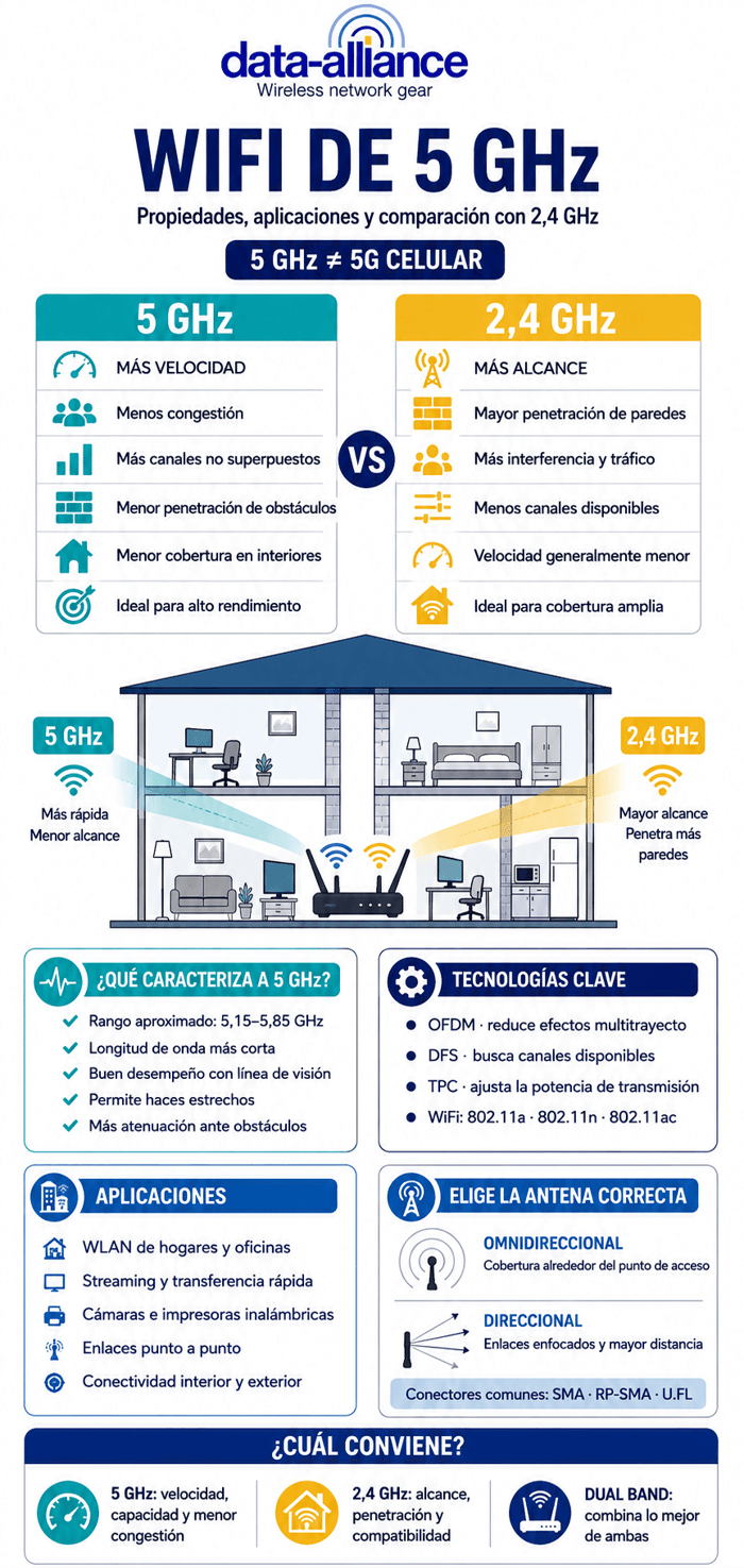 Frecuencia inalámbrica de 5 GHz: propiedades, aplicaciones y comparación con WiFi de 2,4 GHz
