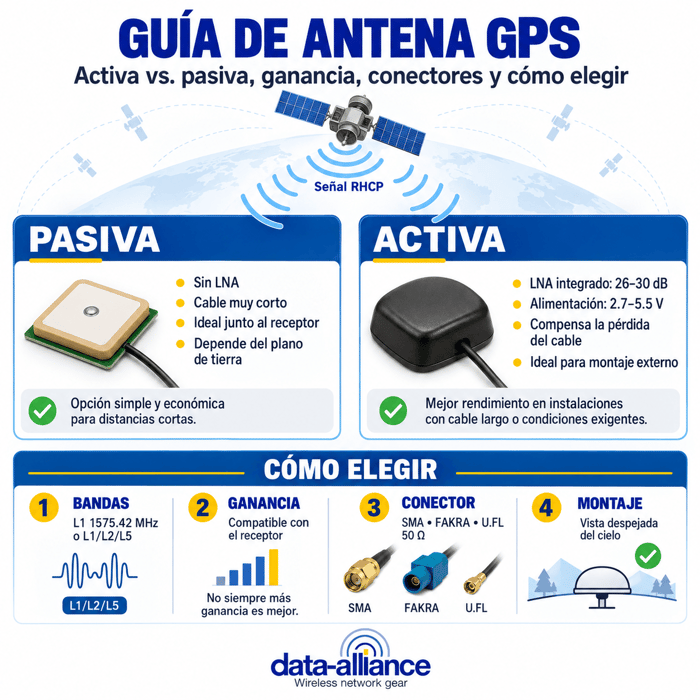 Guía de antena GPS: Activa vs pasiva, ganancia, conectores y cómo elegir
